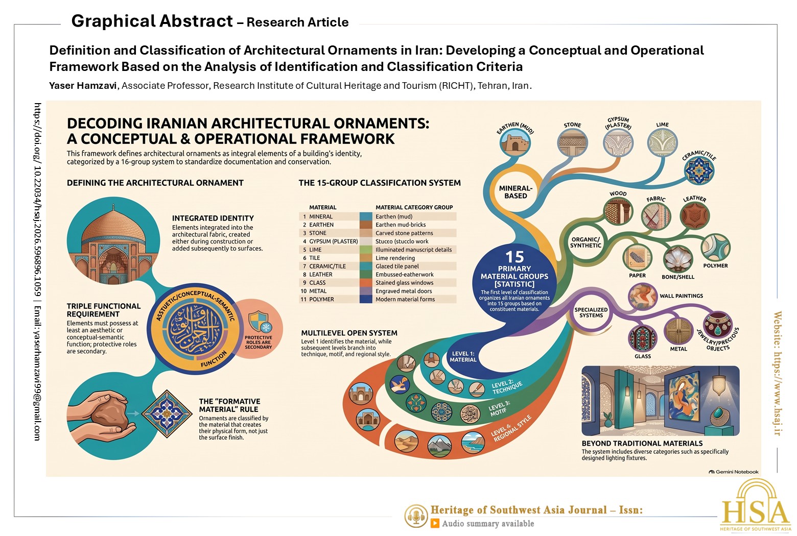 Definition and Classification of Architectural Ornaments in Iran: Developing a Conceptual and Operational Framework Based on the Analysis of Identification and Classification Criteria 